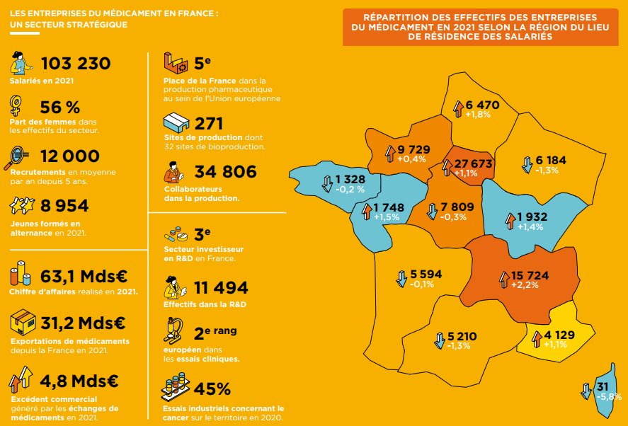 Chiffres Clés : Les Entreprises Du Médicament En France | Leem